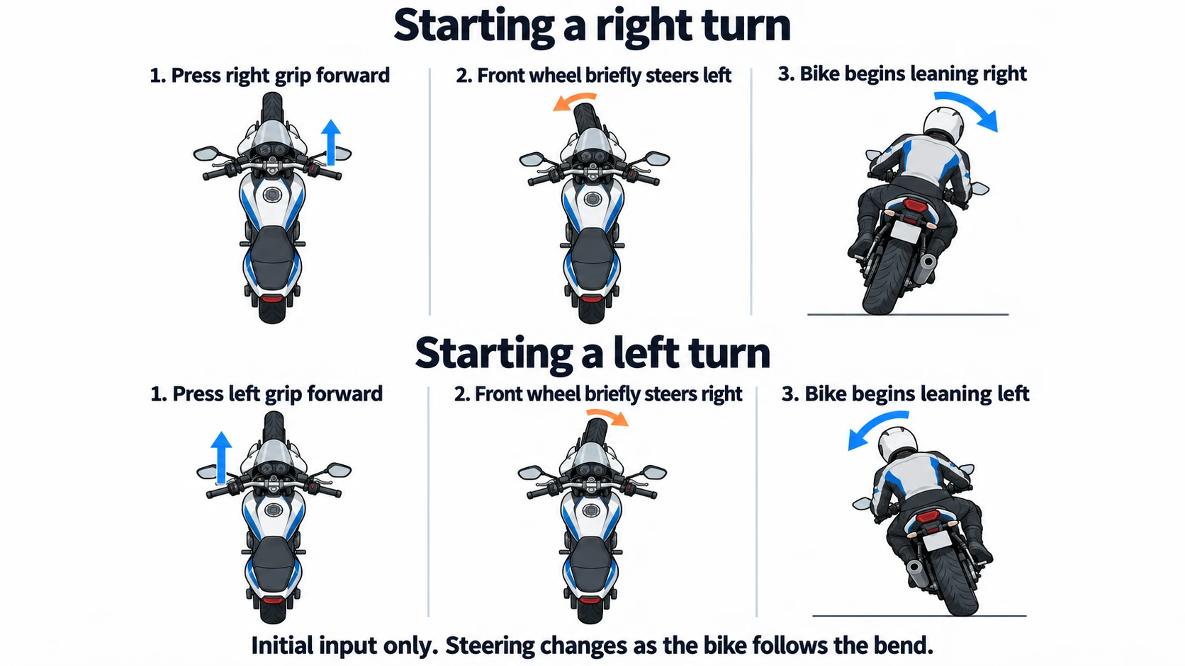 Italy Moto Tours Diagram showing forward pressure on the inside grip, brief opposite front-wheel movement and lean into right and left turns.